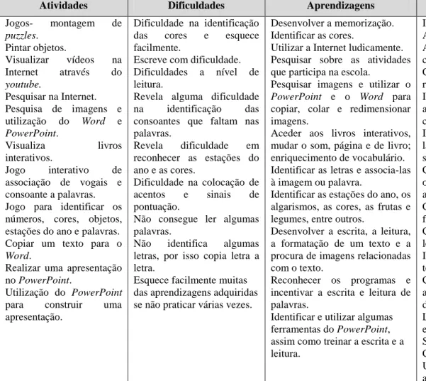 Tabela 3-Análise das grelhas de observação