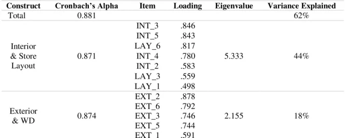 Table 1 – Factor Analysis (FA) for visual merchandising variables 