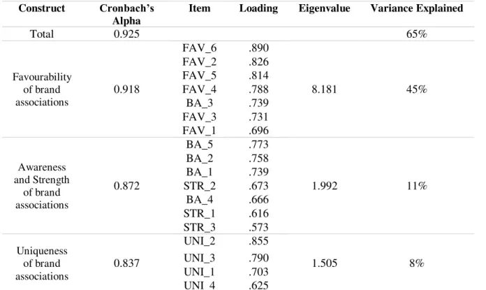 Table 2  –  Factor Analysis (FA) for consumer-based brand equity constructs  Hypothesis 