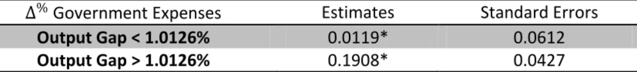 Table 13 - Regime Independent Variables Before 2009 