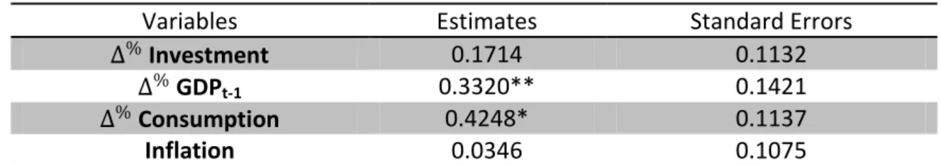 Table 15 - Regime Specific Constant Term Before 2009 