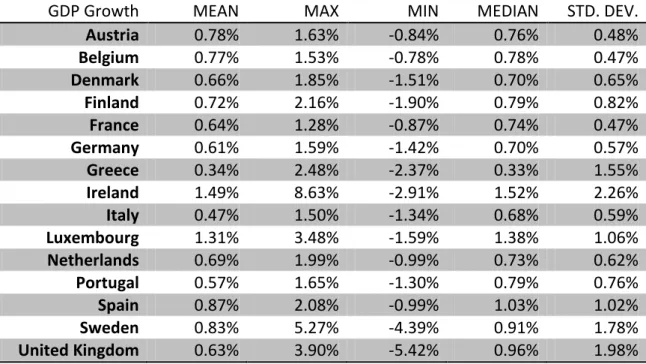 Table 21 – GDP Growth Descriptive Statistics 