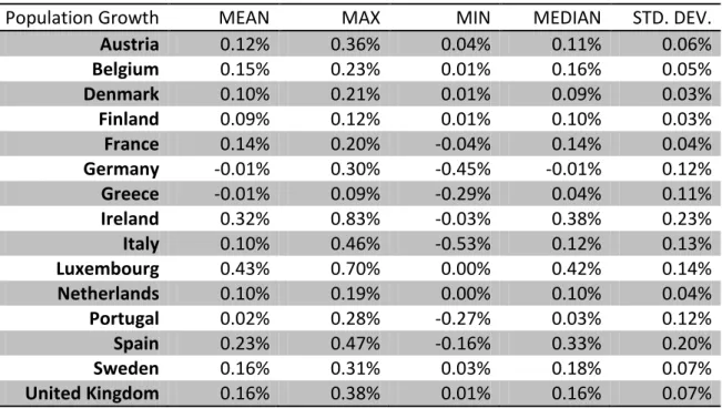 Table 27 – Population Growth Descriptive Statistics 