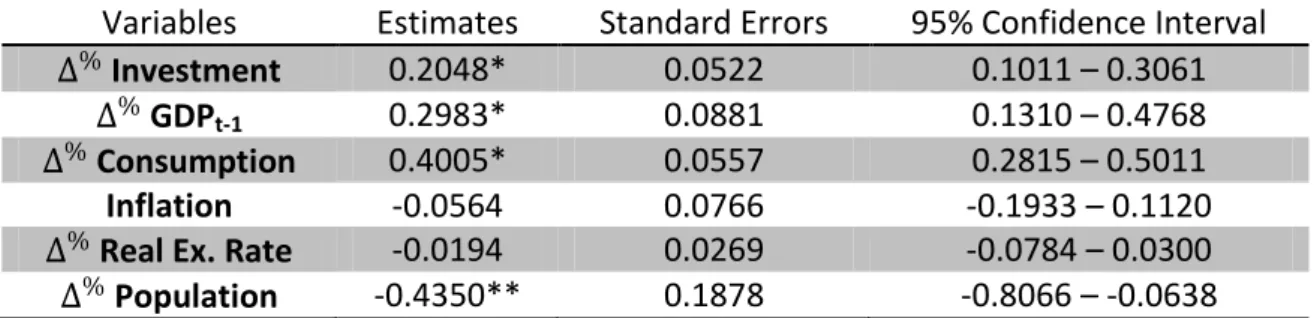 Table 1 - Regime Independent Variable 