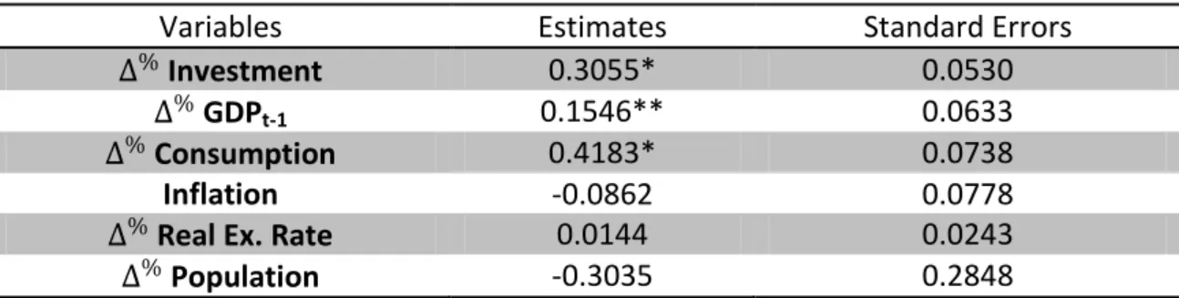 Table 4 - Threshold Value Without PIGS 