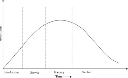 Figure 3 - Sales along the product life-cycle. Source: Taylor &amp; Taylor, 2012 