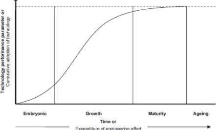 Figure 6 - Advances in a technology. Source: Cetendamar et al., 2010  in  Taylor &amp; Taylor, 2012 