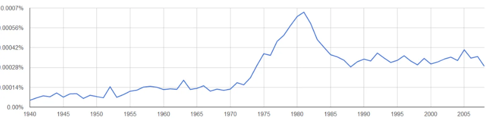 Figure 7 - Evolution of published articles on solar energy. Source: Google