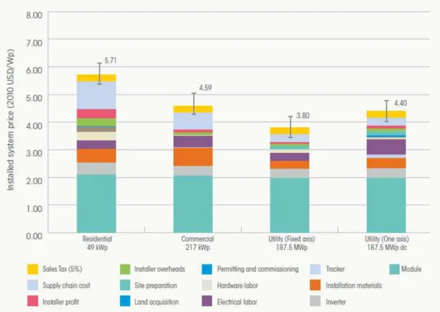 Figure 9 - Breakdown of installation cost. Source: Goodrich, 2012 