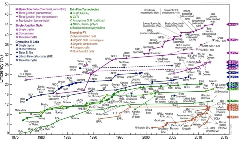 Figure 10 - Best research cell efficiencies. Source: NREL, 2013 