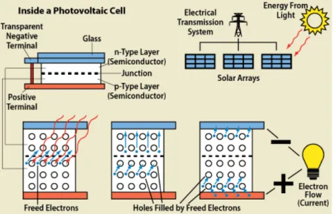 Figure 1 - Photovoltaic effect. Source: US DOE 