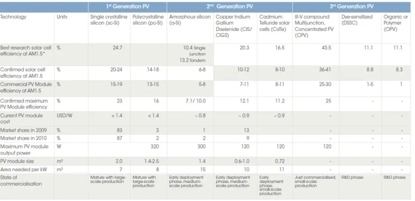Figure 2 - PV sub-technologies' market share. Source: IRENA 
