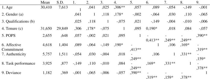 Table 1. Descriptive statistics and study variable intercorrelations 