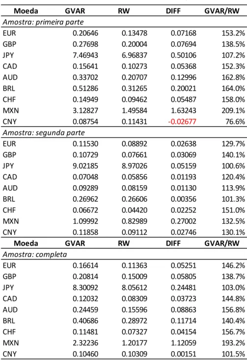Tabela 3 – RMSE dos modelos GVAR e RW com horizonte de previsão de 6 meses 