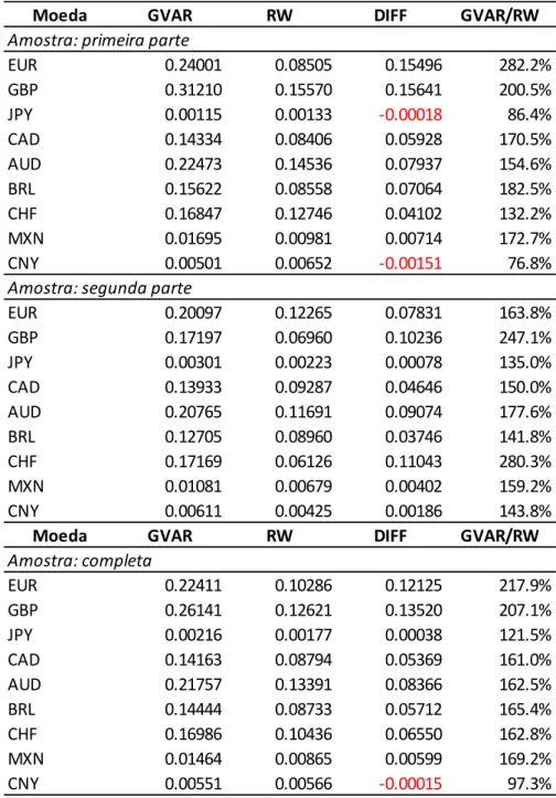 Tabela 5 – RMSE dos modelos GVAR e RW com horizonte de previsão de 18 meses 