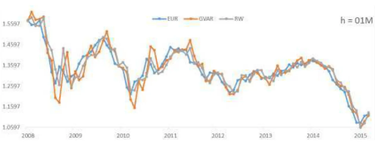Gráfico 3 – Previsões do Euro com horizonte de previsão de 6 meses  Fonte: Elaboração Própria 