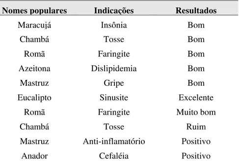 Tabela 03. Nomes populares e indicações de plantas medicinais utilizados pelos  CD’s e resultados obtidos com o tratamento