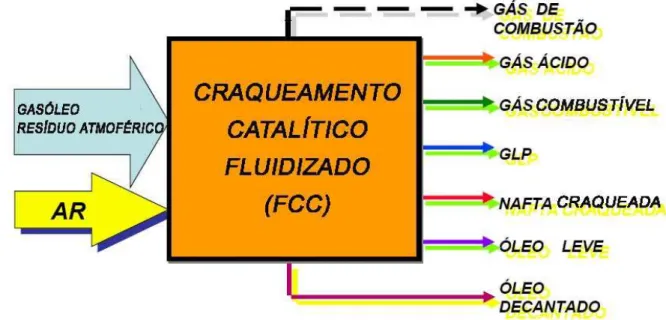 Figura 3.5 Esquema demonstrativo de formação dos derivados de petróleo através de Craqueamento Catalítico  Fluidizado (FCC)