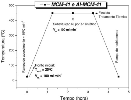Figura 4.2 Procedimento de calcinação utilizado para remoção do direcionador orgânico  CTMA + nas  amostras de MCM-41 e Al-MCM-41