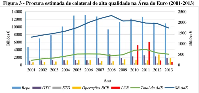 Figura 3 - Procura estimada de colateral de alta qualidade na Área do Euro (2001-2013) 