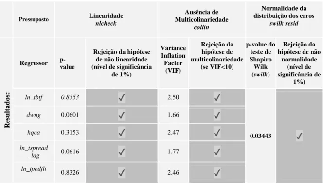 Figura B - Teste (gráfico) da normalidade da distribuição  dos erros da estimação da regressão de base 