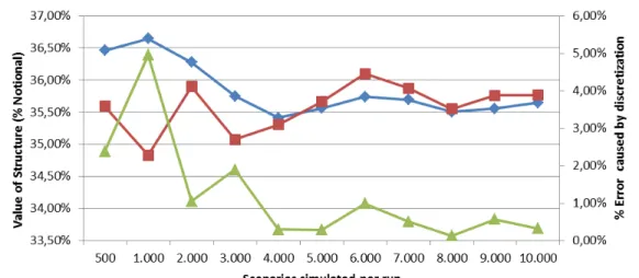 Figure 2: %error between valuations with monthly and with bi-weekly samplings 