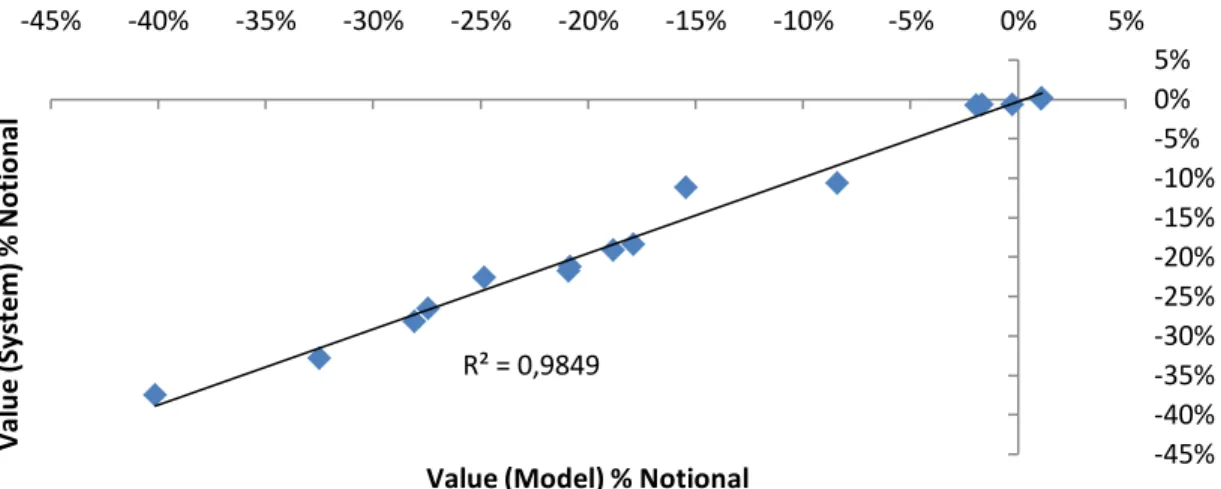 Figure 3: Scatter-plot of the System valuation as a function of the Model valuation 