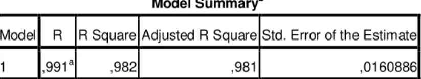 Table 2:  SPSS  regression analysis results of the System valuation and Model valuation 