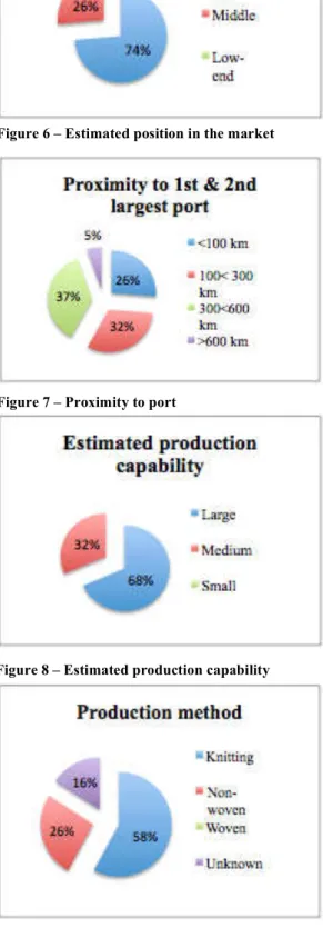 Figure 7 – Proximity to port 