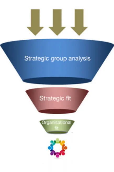 Figure 1 – International partner selection funnel 