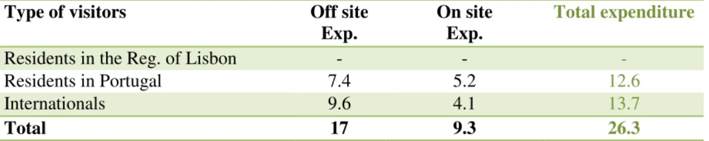 TABLE III: On-site and Off-site visitor expenditures at NOS Alive (Unit  in € million ) 