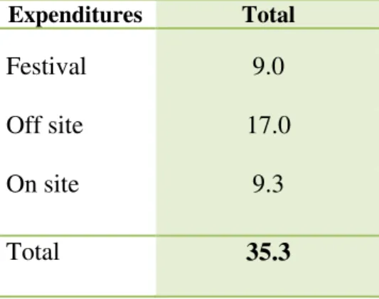 TABLE IV: The Direct Economic I mpact of NOS Alive’16  (unit in  € million)  Expenditures  Total 