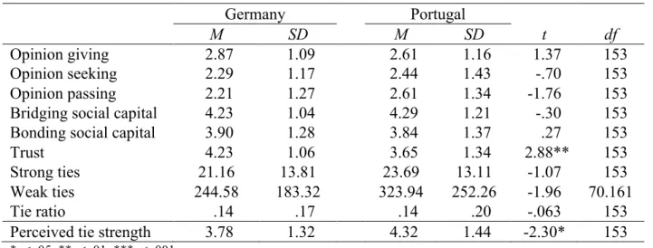 Table 3 T-test Results of eWOM Engagement and Social Relationship Constructs 
