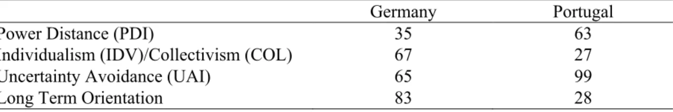 Table 1 Hofstedes’ Dimensions for Germany and Portugal 