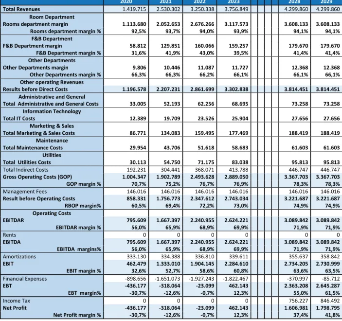 Table 3- Computation of discounted cash flow (in €) 