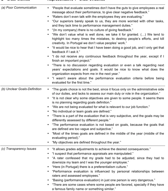 Table 1 - Representative Supporting Data for Each 2nd Order Theme 