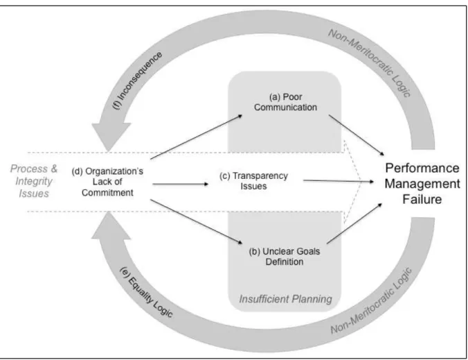 Figure 2 – Model of performance management failure in Portugal 