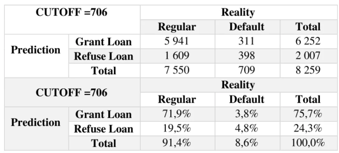 Table 5 –FICO Model’s Results on Test Sample