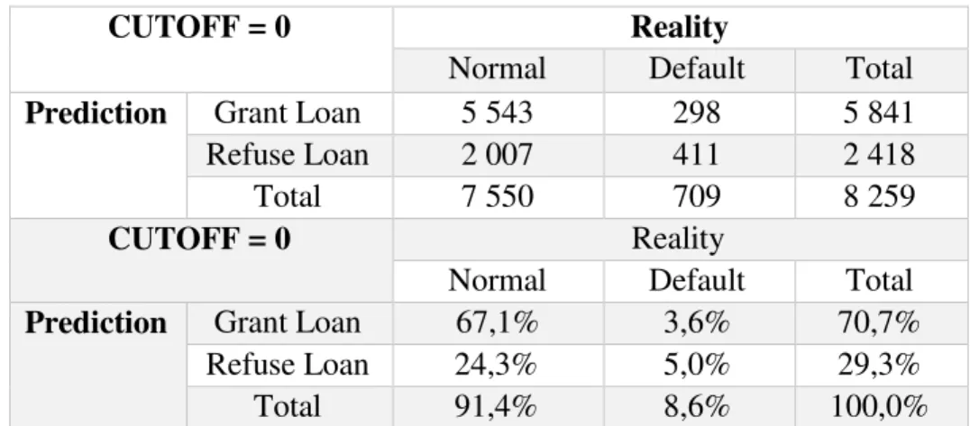 Table 7 -  Alternative Model’s Results on Test Sample