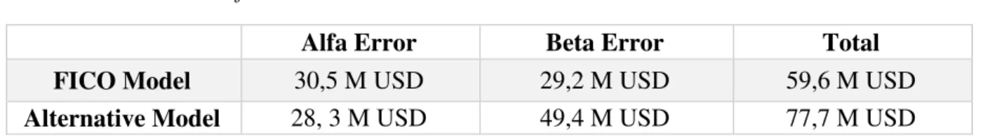 Table 9- Cost of the Models 