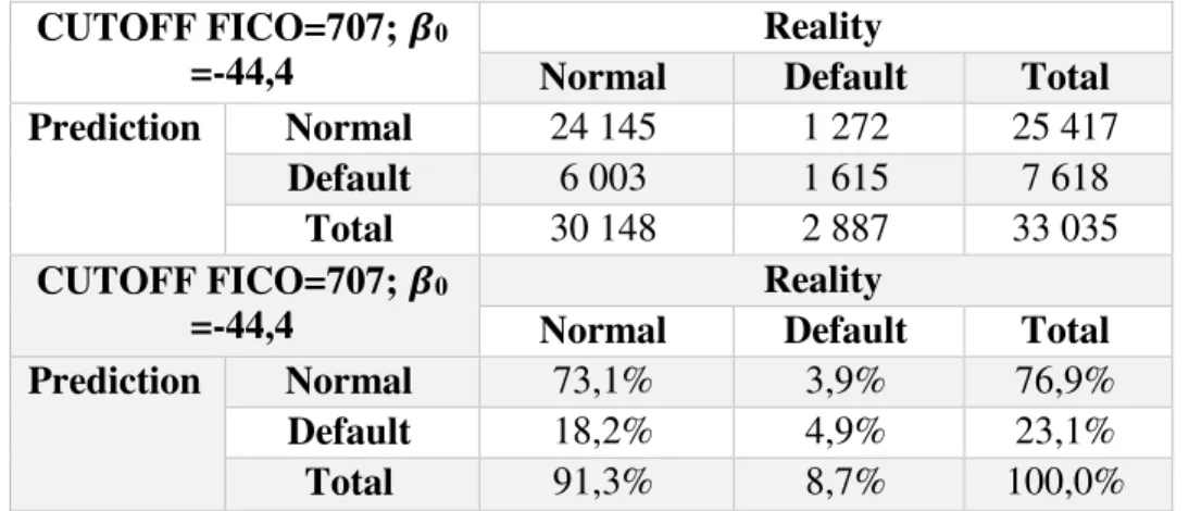 Table 11  –  Model sample: Both models agree on rejecting the loan, the loan is  rejected 