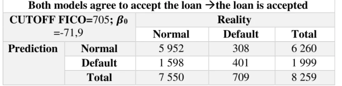 Table 12 - Test sample: Both models agree to accept the loan, the loan is accepted  Both models agree to accept the loan the loan is accepted 