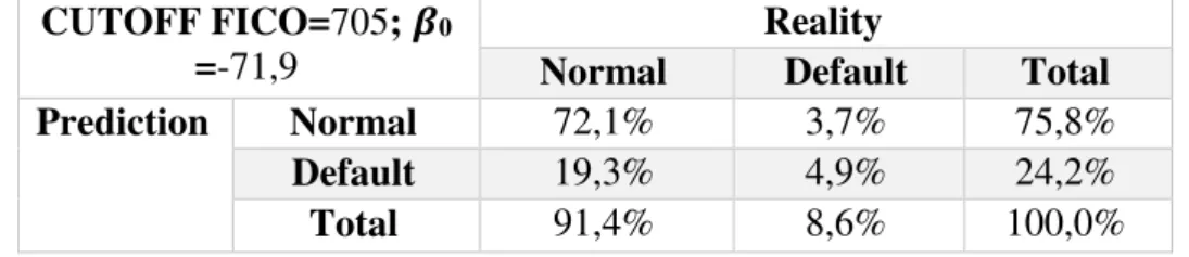 Table 13 - Test sample: Both models agree on reject the loan, the loan is  rejected 