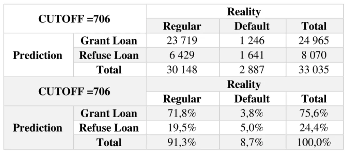 Table 4 –FICO Model’s Results on Model Sample 