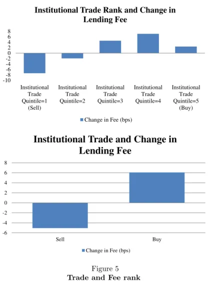 Figure 5 Trade and Fee rank
