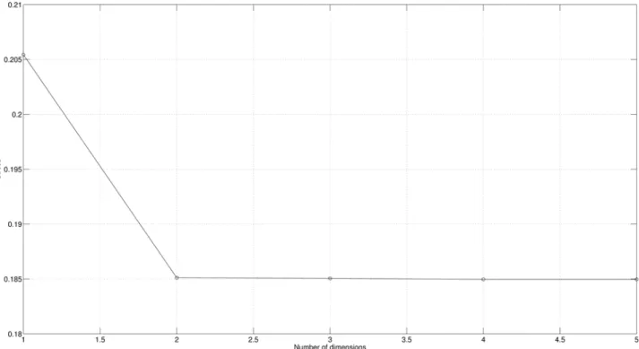 Fig 4. Stress plot (left) and Shepard diagram for m = 2 (right) using Cosine-correlation (3) for the n c = 14 countries and 3 periods (i.e., p = 3), based on the 4 selected variables.