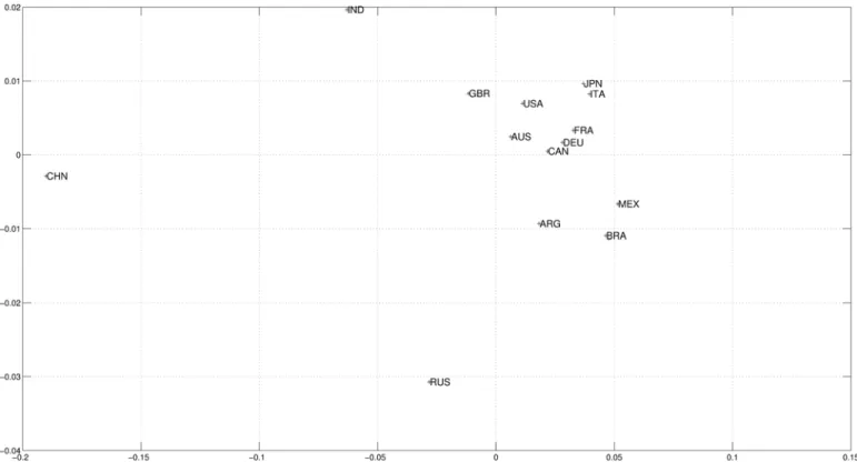 Fig 5. Two dimensional MDS map using Cosine-correlation (3) for the n c = 14 countries and the whole period (i.e., m = 2, p = 1), based on the 4 selected variables.