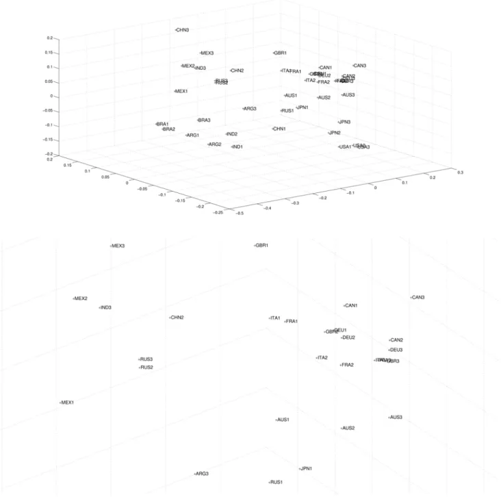 Fig 6. Three dimensional MDS map using Canberra distance (4) for the n c = 14 countries and 3 periods (i.e., m = 3, p = 3), based on the 4 selected variables