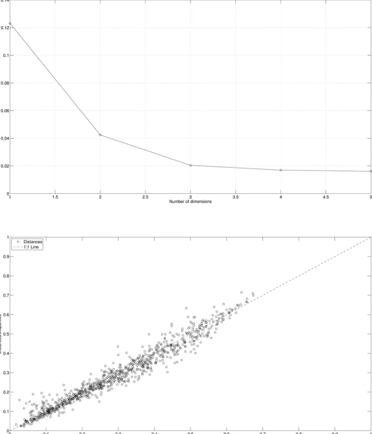 Fig 8. Stress plot (left) and Shepard diagram for m = 3 (right) using Canberra distance (4) for the n c = 14 countries and 3 periods (i.e., p = 3), based on the 4 selected variables.