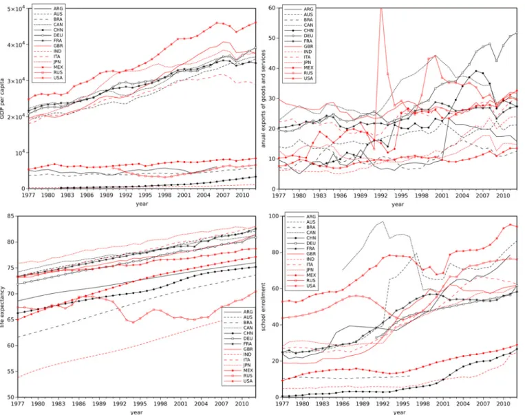 Fig 1. Time evolution of the 4 selected variables for the set of 14 countries during 1977-2012.